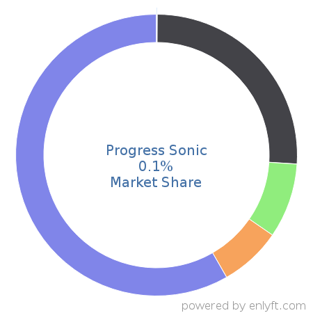 Progress Sonic market share in Enterprise Application Integration is about 0.1%