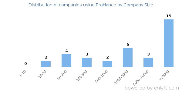 Companies using ProHance, by size (number of employees)