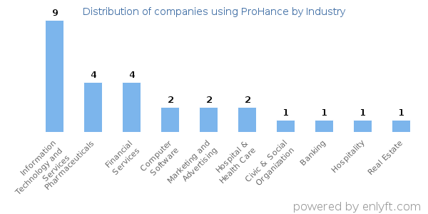 Companies using ProHance - Distribution by industry