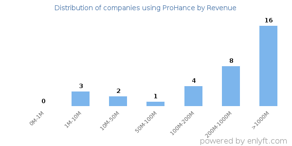 ProHance clients - distribution by company revenue