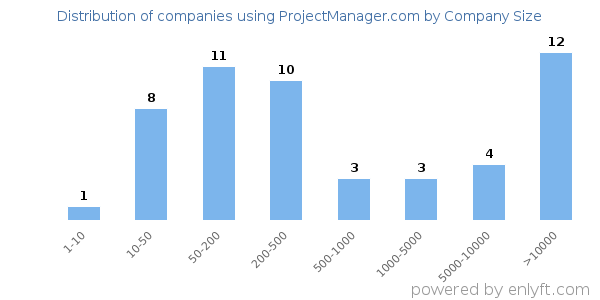 Companies using ProjectManager.com, by size (number of employees)