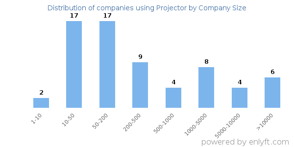 Companies using Projector, by size (number of employees)