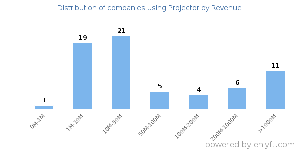Projector clients - distribution by company revenue