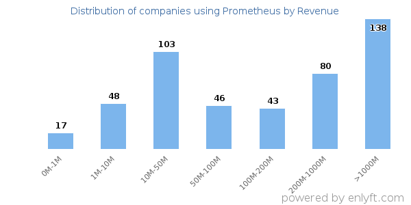 Prometheus clients - distribution by company revenue