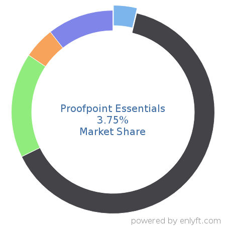 Proofpoint Essentials market share in Network Security is about 3.75%
