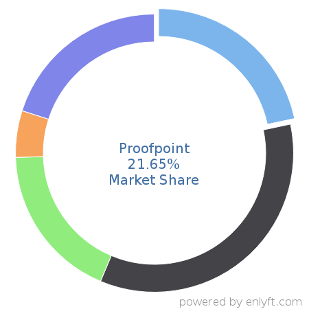 Proofpoint market share in Data Security is about 21.65%