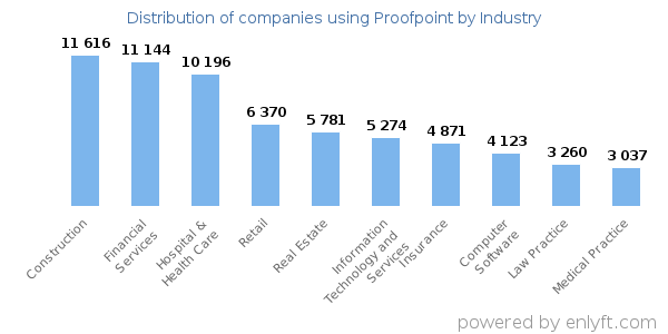 Companies using Proofpoint - Distribution by industry