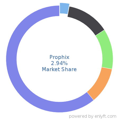 Prophix market share in Enterprise Performance Management is about 2.94%