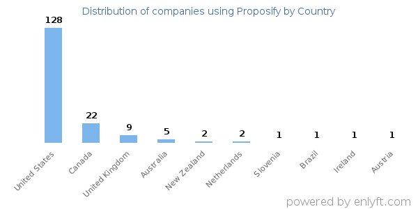 Proposify customers by country