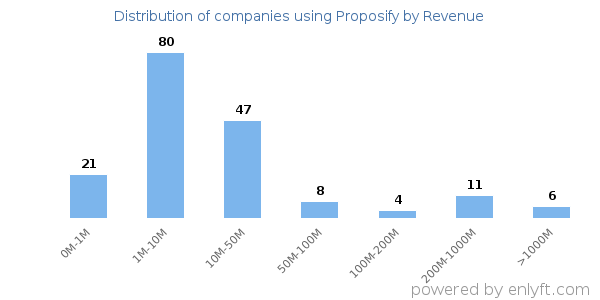 Proposify clients - distribution by company revenue
