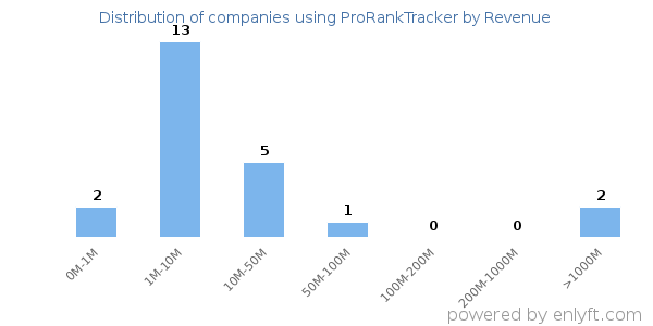 ProRankTracker clients - distribution by company revenue