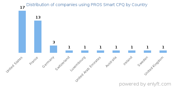 PROS Smart CPQ customers by country