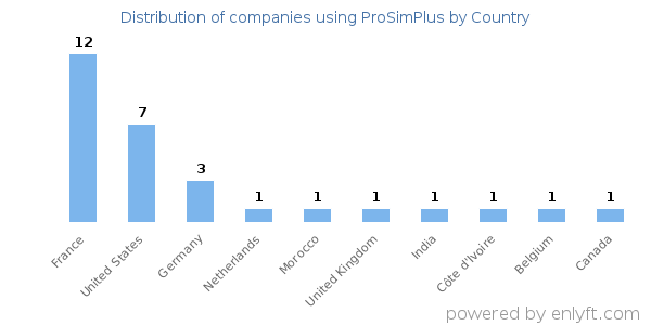ProSimPlus customers by country