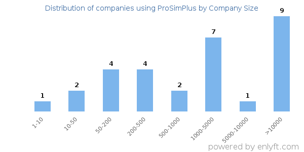 Companies using ProSimPlus, by size (number of employees)