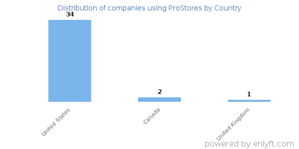 ProStores customers by country