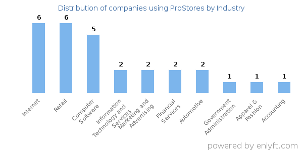 Companies using ProStores - Distribution by industry