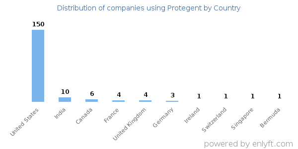 Protegent customers by country