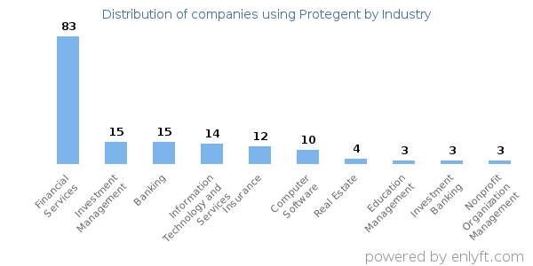 Companies using Protegent - Distribution by industry