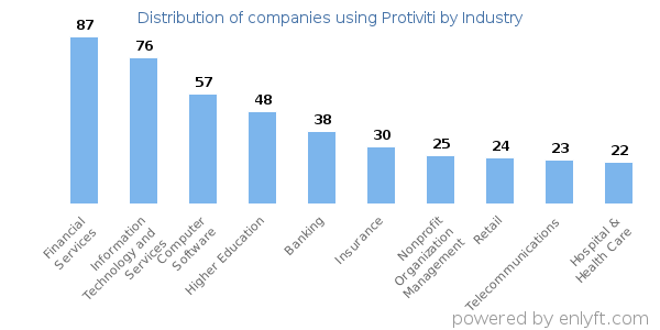 Companies using Protiviti - Distribution by industry