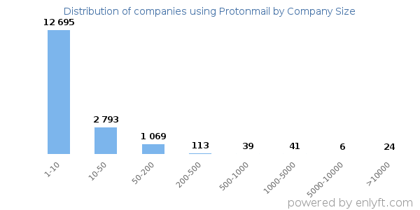 Companies using Protonmail, by size (number of employees)