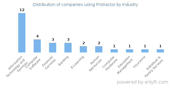 Companies using Protractor - Distribution by industry