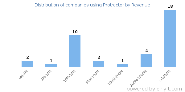 Protractor clients - distribution by company revenue