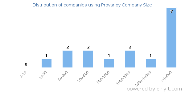 Companies using Provar, by size (number of employees)