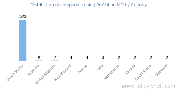 ProVation MD customers by country