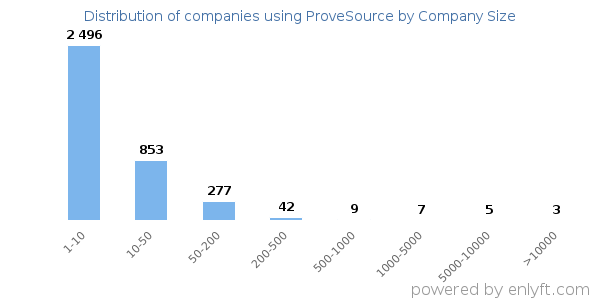 Companies using ProveSource, by size (number of employees)