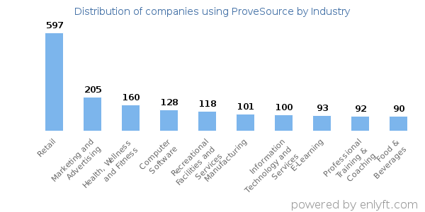 Companies using ProveSource - Distribution by industry