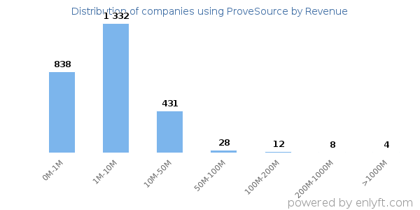 ProveSource clients - distribution by company revenue