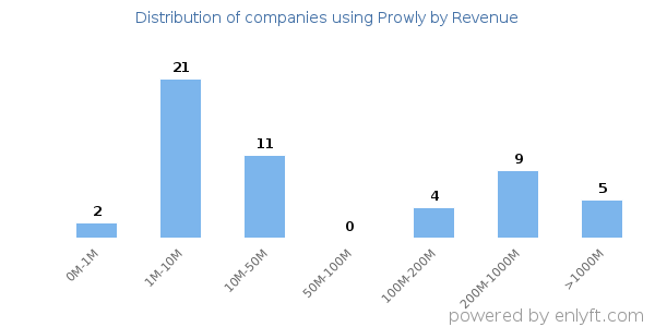 Prowly clients - distribution by company revenue