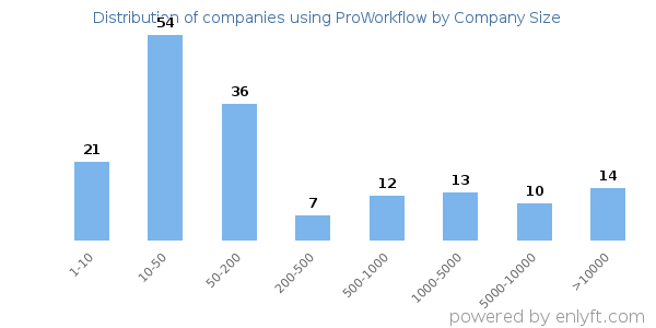 Companies using ProWorkflow, by size (number of employees)