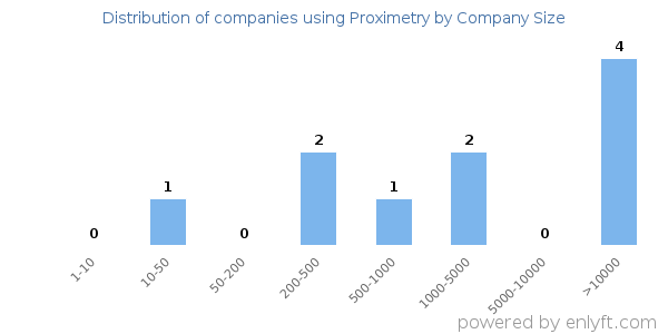Companies using Proximetry, by size (number of employees)