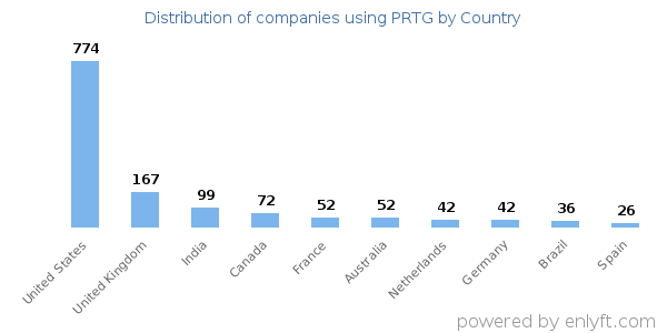 PRTG customers by country