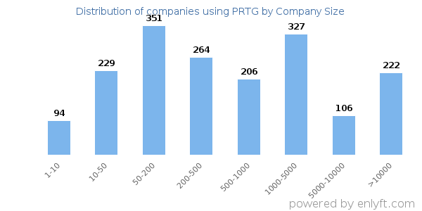 Companies using PRTG, by size (number of employees)