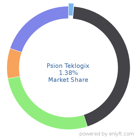 Psion Teklogix market share in Mobile Technologies is about 1.38%