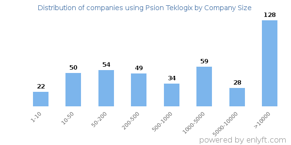 Companies using Psion Teklogix, by size (number of employees)
