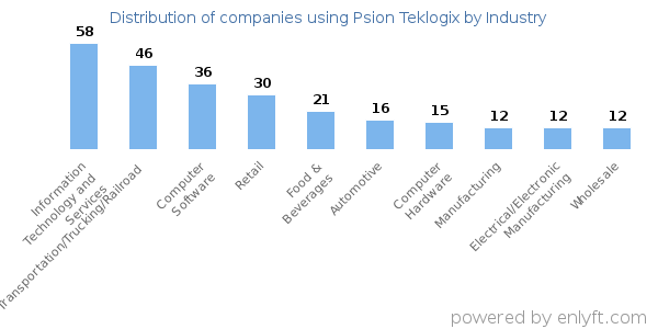 Companies using Psion Teklogix - Distribution by industry