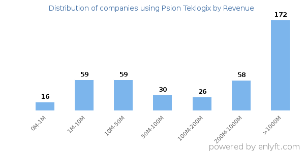 Psion Teklogix clients - distribution by company revenue