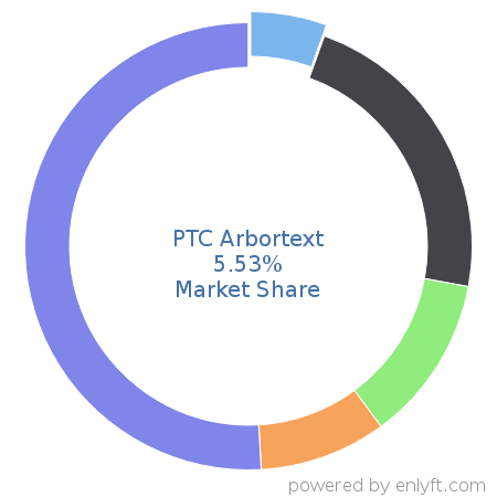 PTC Arbortext market share in Product Lifecycle Management (PLM) is about 5.53%