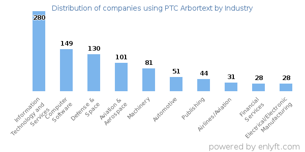 Companies using PTC Arbortext - Distribution by industry