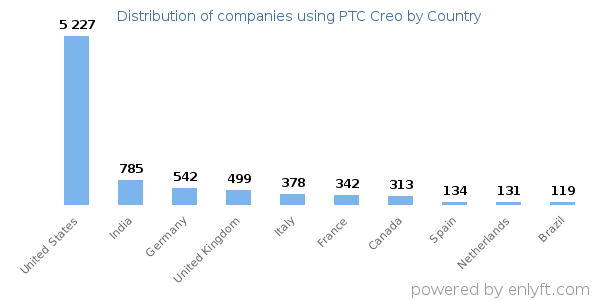 PTC Creo customers by country