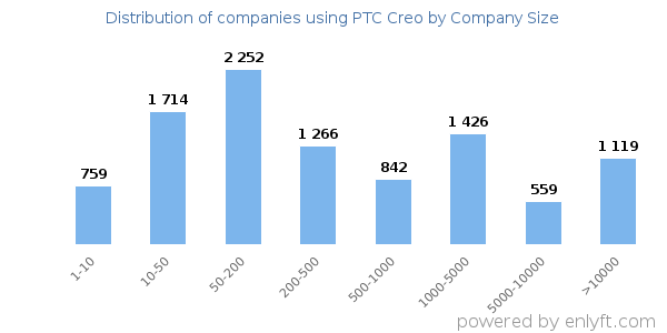 Companies using PTC Creo, by size (number of employees)