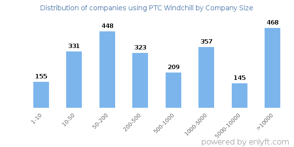 Companies using PTC Windchill, by size (number of employees)