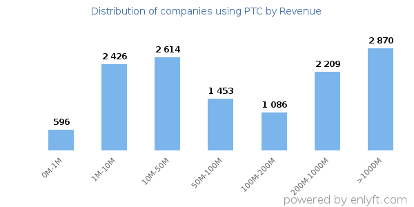 PTC clients - distribution by company revenue