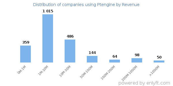 Ptengine clients - distribution by company revenue
