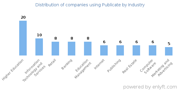 Companies using Publicate - Distribution by industry