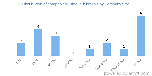 Companies using PublishThis, by size (number of employees)