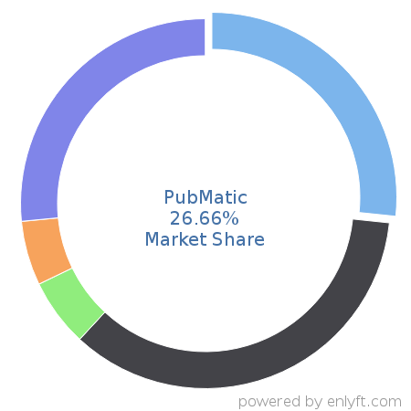 PubMatic market share in Ad Servers is about 26.59%